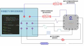 首款國產(chǎn)量子計算控制系統(tǒng)亮相合肥，安全防范工程邁入新篇章
